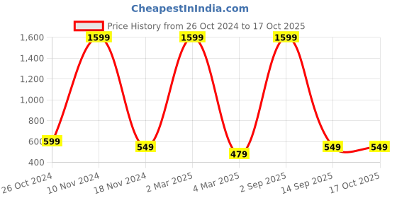 myntra.com pyr8 Redamancii Women Vertical Striped Round Neck Top pyr8 Price History Graph from 26 Oct 2024 to 16 Oct 2025