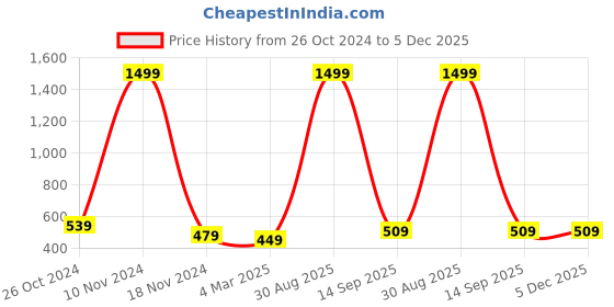 myntra.com pyr8 Redamancii Women Vertical Striped Scoop Neck Polycotton Top pyr8 Price History Graph from 26 Oct 2024 to 5 Dec 2025
