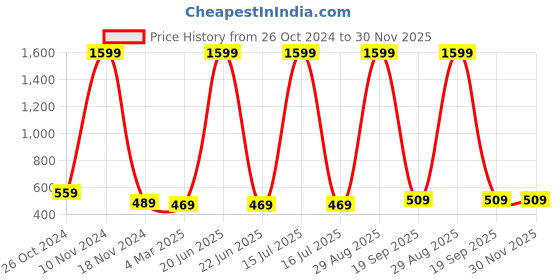 myntra.com pyr8 Redamancii Women Vertical Striped Scoop Neck Top pyr8 Price History Graph from 26 Oct 2024 to 29 Nov 2025