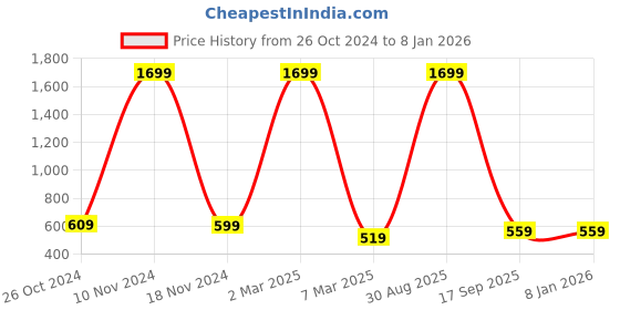myntra.com pyr8 Redamancii Women Vertical Striped Shirt Collar Top pyr8 Price History Graph from 26 Oct 2024 to 6 Jan 2026