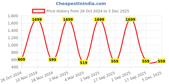 myntra.com pyr8 Redamancii Women Vertical Striped Shirt Collar Top pyr8 Price History Graph from 26 Oct 2024 to 5 Dec 2025
