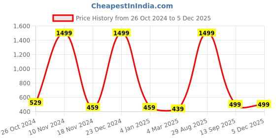 myntra.com pyr8 Redamancii Women Vertical Striped Shoulder Straps Polycotton Top pyr8 Price History Graph from 26 Oct 2024 to 4 Dec 2025