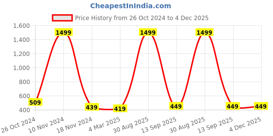 myntra.com pyr8 Redamancii Women Vertical Striped Shoulder Straps Polycotton Top pyr8 Price History Graph from 26 Oct 2024 to 4 Dec 2025