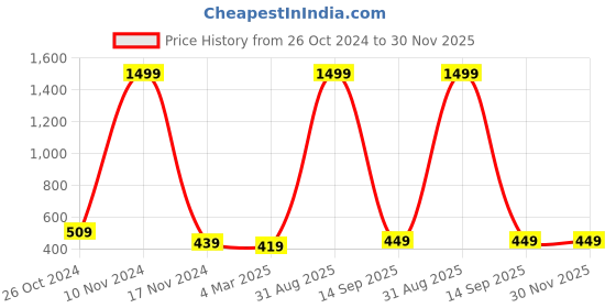 myntra.com pyr8 Redamancii Women Vertical Striped Shoulder Straps Polycotton Top pyr8 Price History Graph from 26 Oct 2024 to 30 Nov 2025
