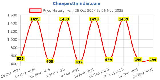 myntra.com pyr8 Redamancii Women Vertical Striped Shoulder Straps Polycotton Top pyr8 Price History Graph from 26 Oct 2024 to 26 Nov 2025