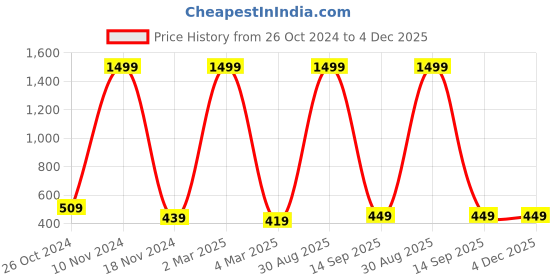 myntra.com pyr8 Redamancii Women Vertical Striped Shoulder Straps Polycotton Top pyr8 Price History Graph from 26 Oct 2024 to 4 Dec 2025