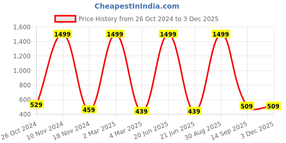 myntra.com pyr8 Redamancii Women Vertical Striped Shoulder Straps Polycotton Top pyr8 Price History Graph from 26 Oct 2024 to 2 Dec 2025