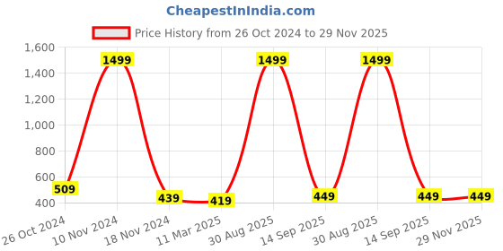 myntra.com pyr8 Redamancii Women Vertical Striped Shoulder Straps Polycotton Top pyr8 Price History Graph from 26 Oct 2024 to 29 Nov 2025