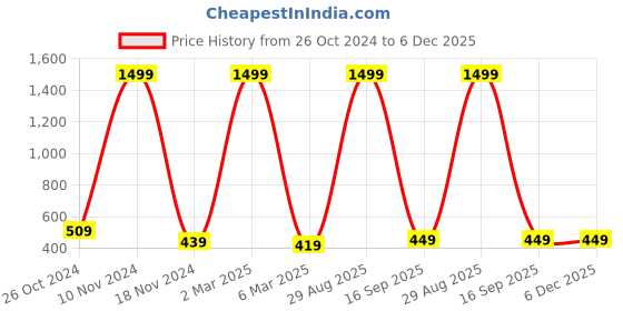 myntra.com pyr8 Redamancii Women Vertical Striped Shoulder Straps Polycotton Top pyr8 Price History Graph from 26 Oct 2024 to 5 Dec 2025