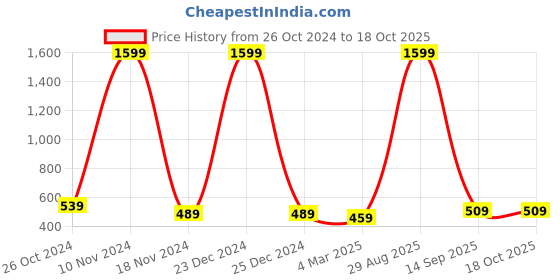 myntra.com pyr8 Redamancii Women Vertical Striped Square Neck Polycotton Top pyr8 Price History Graph from 26 Oct 2024 to 18 Oct 2025