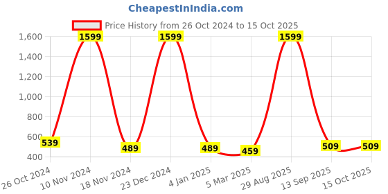 myntra.com pyr8 Redamancii Women Vertical Striped Square Neck Polycotton Top pyr8 Price History Graph from 26 Oct 2024 to 15 Oct 2025