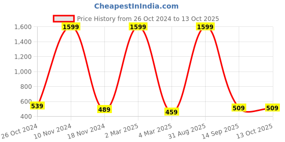 myntra.com pyr8 Redamancii Women Vertical Striped Square Neck Polycotton Top pyr8 Price History Graph from 26 Oct 2024 to 13 Oct 2025