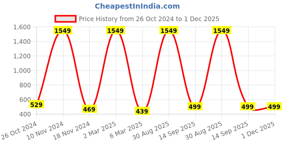 myntra.com pyr8 Redamancii Women Vertical Striped Square Neck Polycotton Top pyr8 Price History Graph from 26 Oct 2024 to 30 Nov 2025