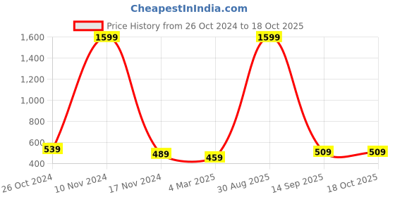 myntra.com pyr8 Redamancii Women Vertical Striped Square Neck Polycotton Top pyr8 Price History Graph from 26 Oct 2024 to 18 Oct 2025