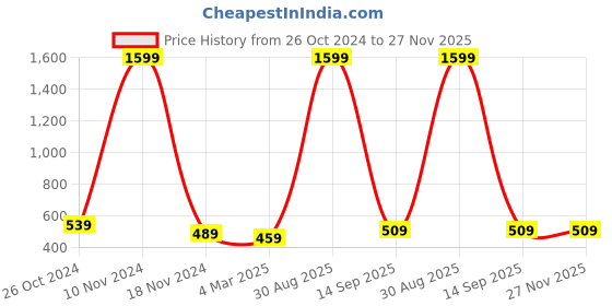 myntra.com pyr8 Redamancii Women Vertical Striped Square Neck Polycotton Top pyr8 Price History Graph from 26 Oct 2024 to 27 Nov 2025