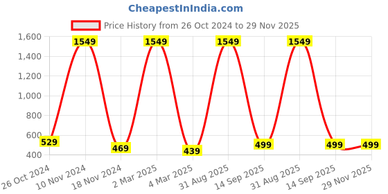 myntra.com pyr8 Redamancii Women Vertical Striped Square Neck Polycotton Top pyr8 Price History Graph from 26 Oct 2024 to 29 Nov 2025