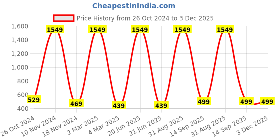 myntra.com pyr8 Redamancii Women Vertical Striped Square Neck Polycotton Top pyr8 Price History Graph from 26 Oct 2024 to 3 Dec 2025