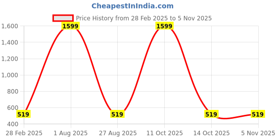 myntra.com PYR8 Striped Bell Sleeve Top pyr8 Price History Graph from 28 Feb 2025 to 3 Nov 2025