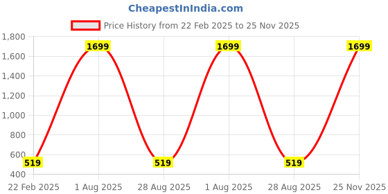 myntra.com PYR8 Striped Crop Top pyr8 Price History Graph from 22 Feb 2025 to 25 Nov 2025
