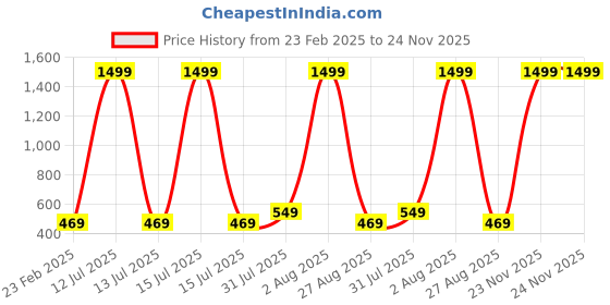 myntra.com PYR8 Striped Crop Top pyr8 Price History Graph from 23 Feb 2025 to 23 Nov 2025