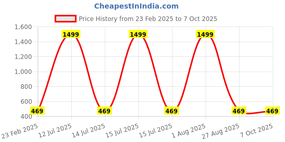 myntra.com PYR8 Striped Crop Top pyr8 Price History Graph from 23 Feb 2025 to 7 Oct 2025