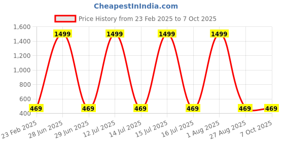 myntra.com PYR8 Striped Crop Top pyr8 Price History Graph from 23 Feb 2025 to 7 Oct 2025