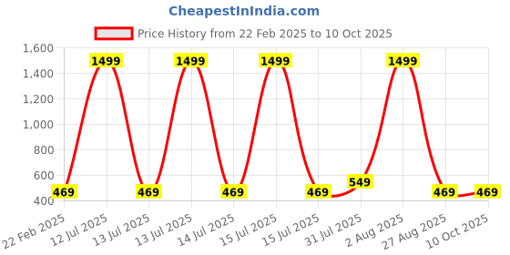 myntra.com PYR8 Striped Crop Top pyr8 Price History Graph from 22 Feb 2025 to 10 Oct 2025