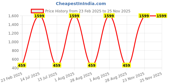 myntra.com PYR8 Striped Crop Top pyr8 Price History Graph from 23 Feb 2025 to 23 Nov 2025