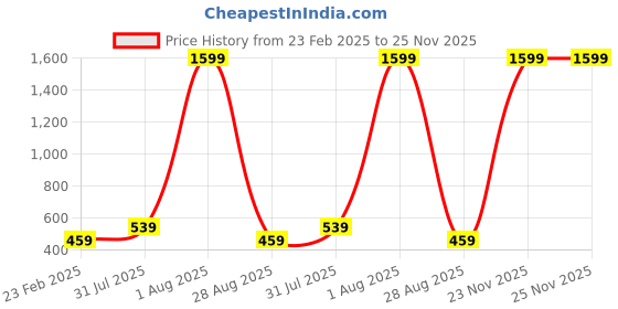 myntra.com PYR8 Striped Crop Top pyr8 Price History Graph from 23 Feb 2025 to 24 Nov 2025