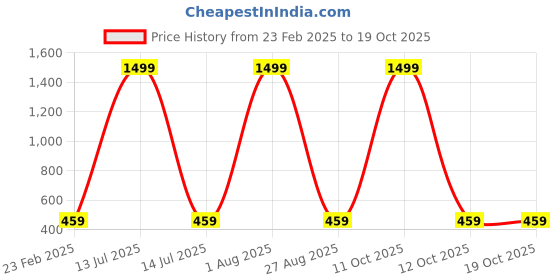 myntra.com PYR8 Striped Off-Shoulder Cold-Shoulder Top pyr8 Price History Graph from 23 Feb 2025 to 18 Oct 2025