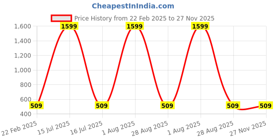 myntra.com PYR8 Striped Off-Shoulder Cold-Shoulder Top pyr8 Price History Graph from 22 Feb 2025 to 27 Nov 2025