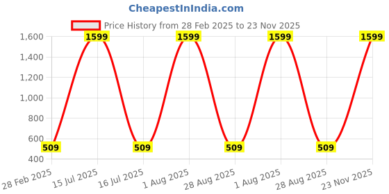 myntra.com PYR8 Striped Off-Shoulder Cold-Shoulder Top pyr8 Price History Graph from 28 Feb 2025 to 23 Nov 2025