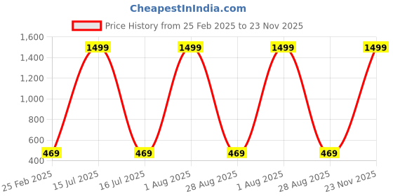myntra.com PYR8 Striped One Shoulder Top pyr8 Price History Graph from 25 Feb 2025 to 23 Nov 2025