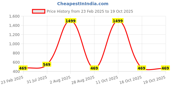 myntra.com PYR8 Striped One Shoulder Top pyr8 Price History Graph from 23 Feb 2025 to 19 Oct 2025