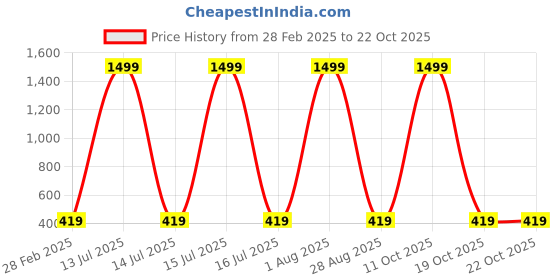 myntra.com PYR8 Striped Tank Top pyr8 Price History Graph from 28 Feb 2025 to 21 Oct 2025