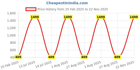 myntra.com PYR8 Striped Tank Top pyr8 Price History Graph from 25 Feb 2025 to 22 Nov 2025