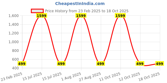 myntra.com PYR8 Striped Top pyr8 Price History Graph from 23 Feb 2025 to 18 Oct 2025