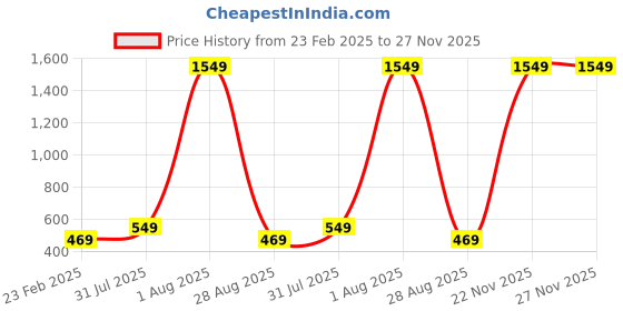 myntra.com PYR8 Striped Top pyr8 Price History Graph from 23 Feb 2025 to 26 Nov 2025