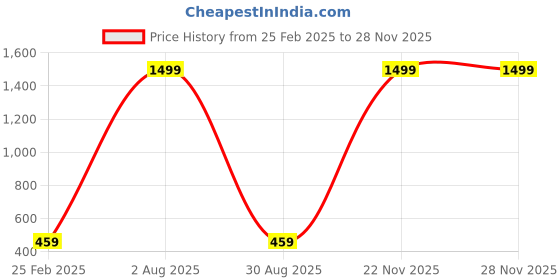 myntra.com PYR8 Striped Top pyr8 Price History Graph from 25 Feb 2025 to 26 Nov 2025