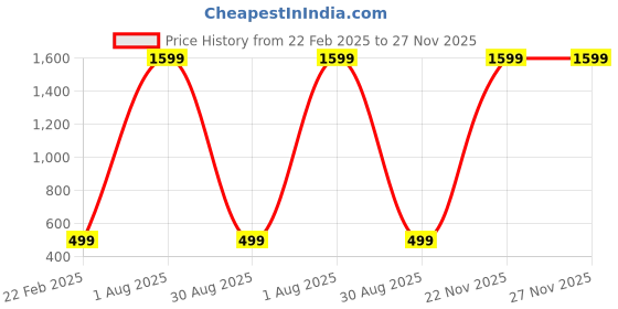 myntra.com PYR8 Striped Top pyr8 Price History Graph from 22 Feb 2025 to 27 Nov 2025