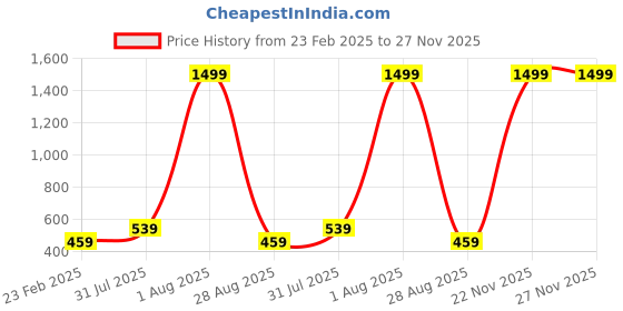 myntra.com PYR8 Striped Top pyr8 Price History Graph from 23 Feb 2025 to 27 Nov 2025