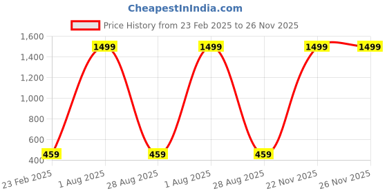 myntra.com PYR8 Striped Top pyr8 Price History Graph from 23 Feb 2025 to 26 Nov 2025