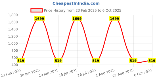 myntra.com PYR8 Striped Top pyr8 Price History Graph from 23 Feb 2025 to 5 Oct 2025