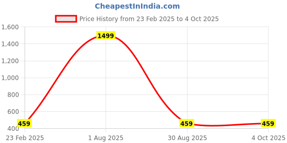 myntra.com PYR8 Striped Top pyr8 Price History Graph from 23 Feb 2025 to 4 Oct 2025