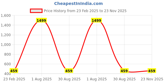 myntra.com PYR8 Striped Top pyr8 Price History Graph from 23 Feb 2025 to 23 Nov 2025