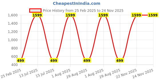 myntra.com PYR8 Striped Top pyr8 Price History Graph from 25 Feb 2025 to 24 Nov 2025