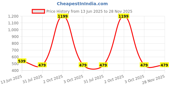 myntra.com PYRO SPIRIT Men Abstract Printed Round Neck Cotton Relaxed Fit T-shirt pyro spirit Price History Graph from 13 Jun 2025 to 28 Nov 2025