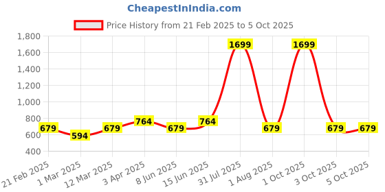 myntra.com PYRO SPIRIT Men Checked Sweatshirt pyro spirit Price History Graph from 21 Feb 2025 to 5 Oct 2025