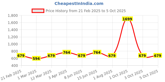myntra.com PYRO SPIRIT Men Checked Sweatshirt pyro spirit Price History Graph from 21 Feb 2025 to 4 Oct 2025
