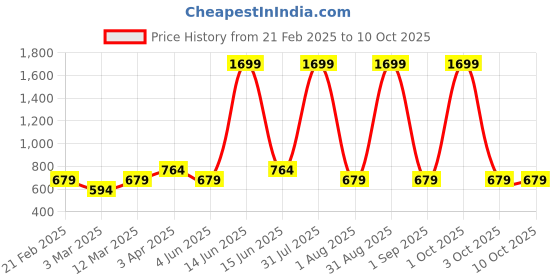 myntra.com PYRO SPIRIT Men Checked Sweatshirt pyro spirit Price History Graph from 21 Feb 2025 to 10 Oct 2025